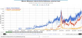 This video shows the historical evolution of bitcoin (btc) and ethereum (eth) prices, expressed in usd.este video muestra la evolución histórica de los preci. Bitcoin Vs Ethereum For Higher Return Value Analysis And Targets