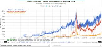 For example, transactions on the ethereum. Bitcoin Vs Ethereum For Higher Return Value Analysis And Targets
