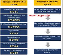 Gst payment can be done either offline or online. How To Track Gst Refund Application Status