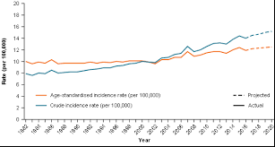Now, pancreatic cancer is not caused by gall stones or alcohol. Cancer Data In Australia How Are Pancreatic Cancer Rates Changing Australian Institute Of Health And Welfare