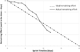 burndown chart for a single 4 week sprint showing the work