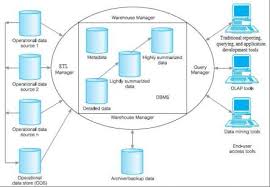Struktur ini dapat mewakili informasi menggunakan hubungan child/parent: Komponen Dalam Arsitektur Data Warehouse