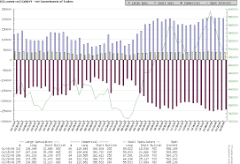 Cot Charts For The Commodities Trader