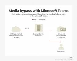 Skype makes it simple to share. Microsoft Teams Media Bypass Comes With Limitations