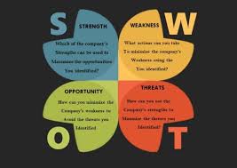 Swot Analysis Formats Swot Analysis Template Swot Analysis Analysis