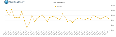Goldman Sachs Group Revenue Chart Gs Stock Revenue History