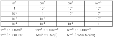 Einheiten / maßeinheiten werden hier behandelt. Umrechnen Zehnerpotenzen Langen Flachen Volumen Mathe Brinkmann