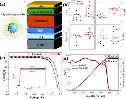 Start date thursday at 6:48 pm. Self Assembled Carbon Dot Wrapped Perovskites Enable Light Trapping And Defect Passivation For Efficient And Stable Perovskite Solar Cells Journal Of Materials Chemistry A Rsc Publishing