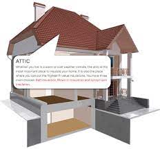 Insulation 101 Benefits Of Insulation Types And Installation Options