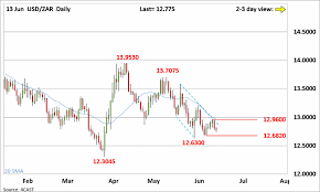 Forex Analysis Chart Usd Zar Update Bears Are Waiting For