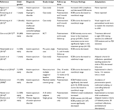 Full Text Parent Child Interaction Therapy Current