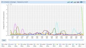 ibm systems magazine graph history stacked charts