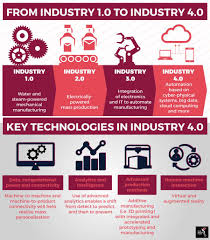 In the past few decades, a fourth industrial revolution has emerged, known as industry 4.0. Can Industry 4 0 Revolutionise Manufacturing The Asean Post