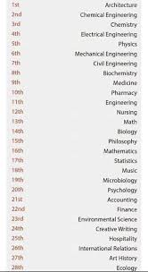 Have you always been fascinated with incredible architecture, such as the iconic petronas twin towers and putrajaya's futuristic seri wawasan bridge? Job Malaysia 55 Most Difficult Courses Source Harvard Facebook