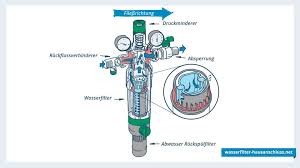 Das beginnt bereits dort, wo das wasser ins haus kommt und beim wasserfilter. Wasserfilter Hausanschluss Ratgeber Test Top Vergleich