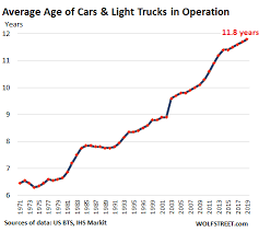 Average Miles Driven Per Vehicle Drop To 1992 Level Automakers Not Amused Wolf Street