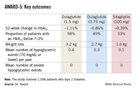 Novel Glp 1 Agonist Dulaglutide Wins Award For Type 2