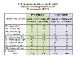 Program Outcomes Critical Language Scholarship Program