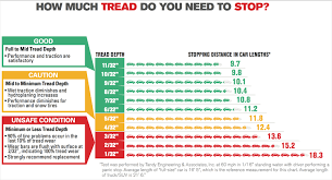 76 Unmistakable Discount Tire Tread Depth Chart