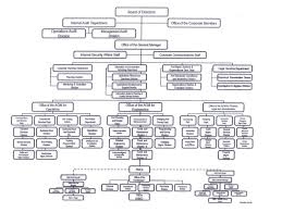 Ppa Organizational Structure Philippine Ports Authority