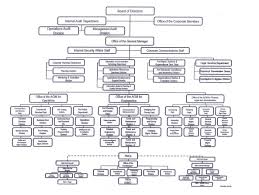 ppa organizational structure philippine ports authority