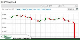 oil wti price today oilwti oilprice oilwtilivechart