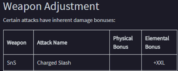 Mhworld Some Info On Elemental Damage Caps And Critical Element Monsterhunter Zireael is a dual blades weapon in monster hunter world (mhw). elemental damage caps