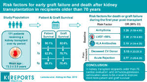 Risk Factors For Early Graft Failure And Death After Kidney Transplantation In Recipients Older Than 70 Years Kidney International Reports
