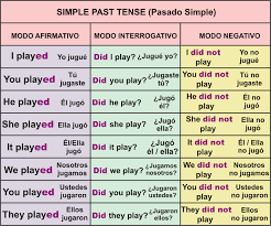 Imagen Relacionada Presente Simple En Ingles Pasado Simple Ingles Ensenanza De Ingles