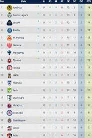Detailed info include goals scored, top scorers, over 2.5, fts, btts, corners, clean sheets. Tabla General Liga Mx Photos Facebook