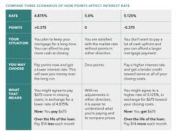 What Are Discount Points And Lender Credits And How Do