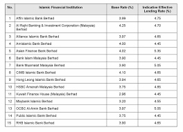 How we determine your apr. Latest Base Rate And Indicative Effective Lending Rates 10 June 2016 Malaysia Housing Loan