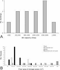 bar charts showing a variation in bin capacity amongst