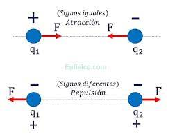 Electrostática, qué es, características, ejemplos y fórmulas - Curso de física