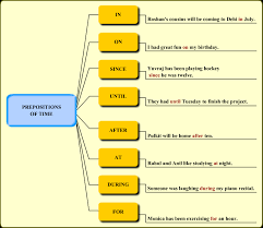 Prepositions Revision Notes Icse Class 10 English English