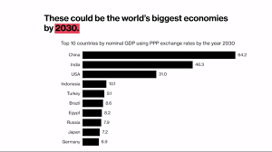 A stable currency and elevated interest rates have kept egypt's bond market humming for. Egypt To Be Among World S Top 10 Economies By 2030 Enterprise