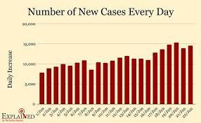India Coronavirus Covid 19 Cases Today Latest Update Maharashtra Delhi Gujarat Tamil Nadu Karnataka Chennai Bangalore Ahmedabad