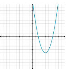 Range Of Quadratic Functions Article Khan Academy
