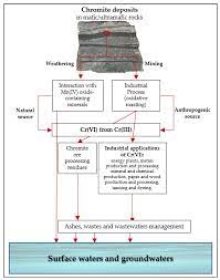 Ijerph Free Full Text Chromium Pollution In European Water Sources Health Risk And Remediation Strategies An Overview Html