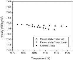 Graph For The Density Of Mercury Math Equations Graphing Math