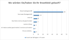 Tipps zum hochzeitskleid kaufen ein halbes jahr vor der hochzeit 6 monate vorher. Das Perfekte Brautkleid Finden Tipps Von Experten Auf Ja De