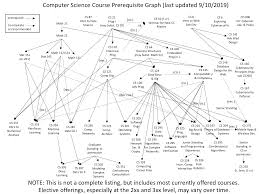 Prerequisite Chart Department Of Computer Science The