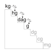 Let's examine the metric system conversion chart to understand this idea better. Kilograms Kg To Grams G Conversion Yoosfuhl Com