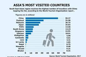 Bepergian ke luar negeri bukan berarti kurangnya rasa cinta ke tanah air. Pelancongan Kini Malaysia Malaysia Tourism Now Malaysia Among Asia S Most Visited Countries Says Report