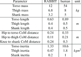 The reason it is effective is almost all the muscle groups for upper body right from the back of the shoulders are involved. 5 Link Model Parameters With Body Characteristics Of The Rabbit Robot Download Table