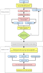Flow Chart Of The Experiments Download Scientific Diagram