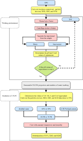 flow chart of the experiments download scientific diagram