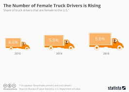 chart the number of female truck drivers is rising statista