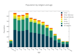 Population By Religion And Age Stacked Bar Chart Made By