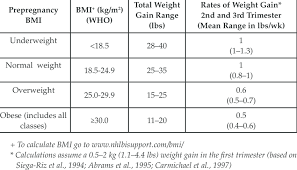New Recommendations For Total And Rate Of Weight Gain During